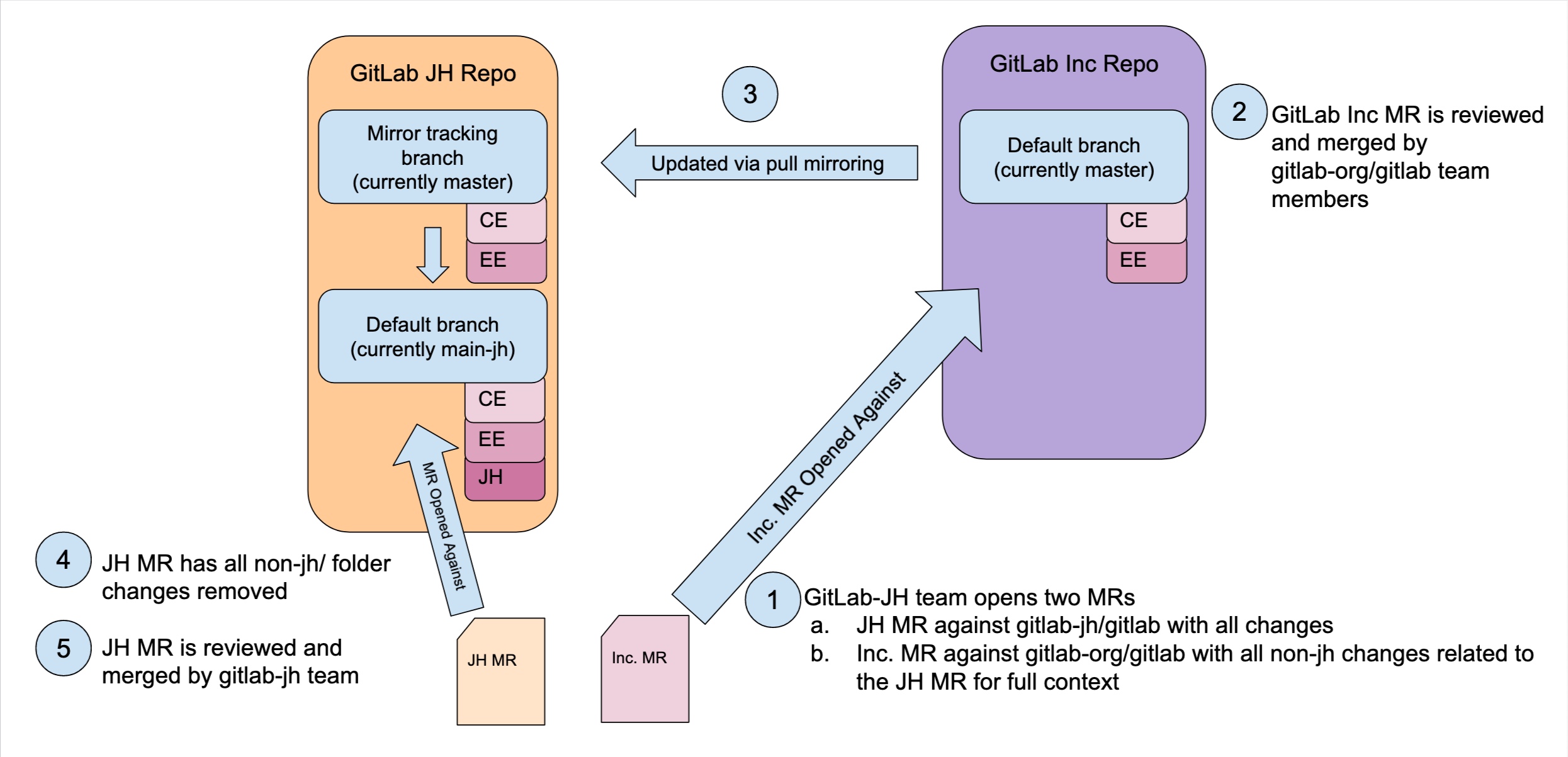 Diagrem of the GitLab JiHu MR Process