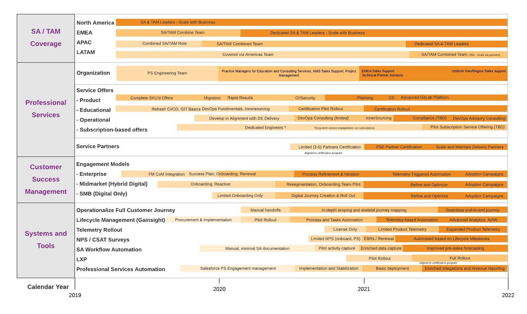 GitLab Capabilities Roadmap