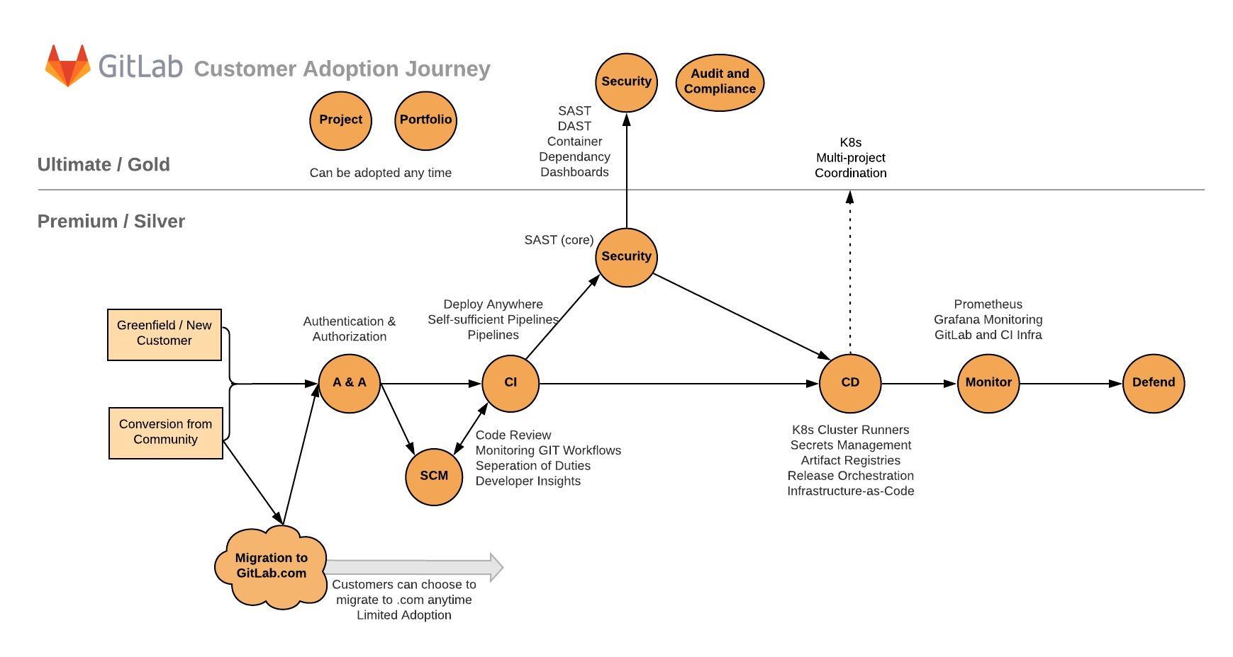 GitLab Adoption Journey