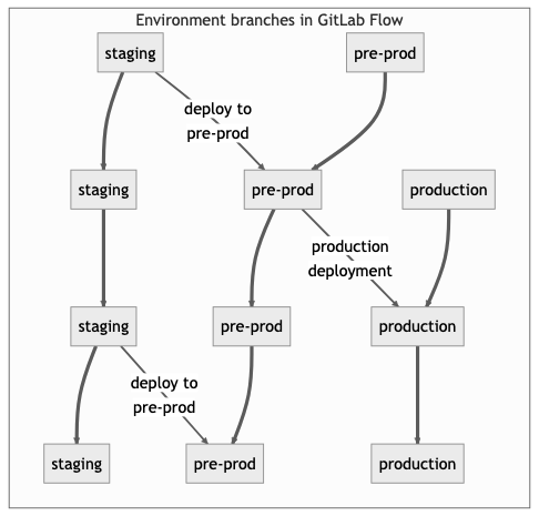 GitLab Flow