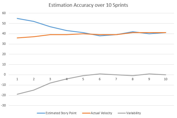 Estimation Accuracty