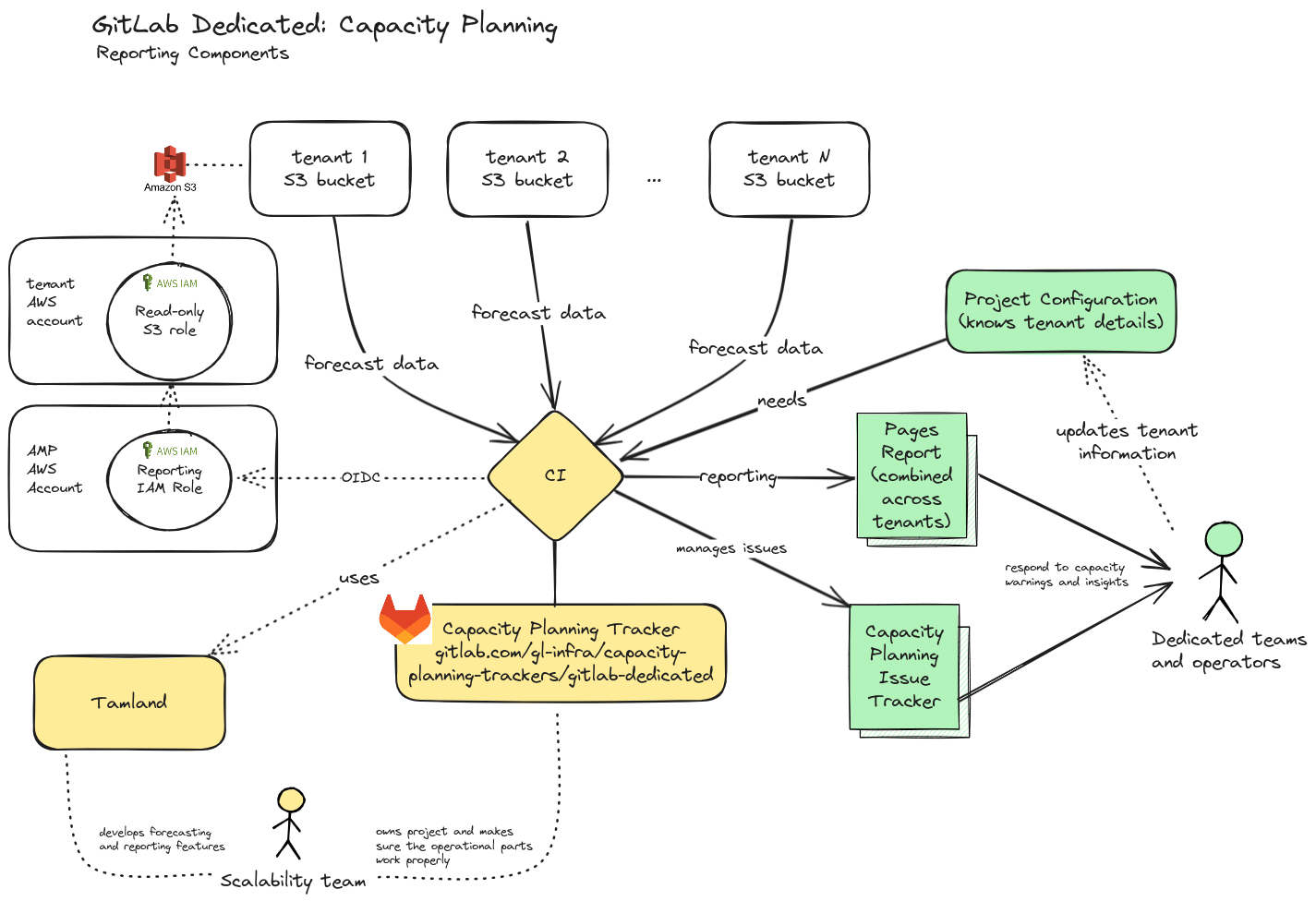 dedicated-capacity-planning-reporting