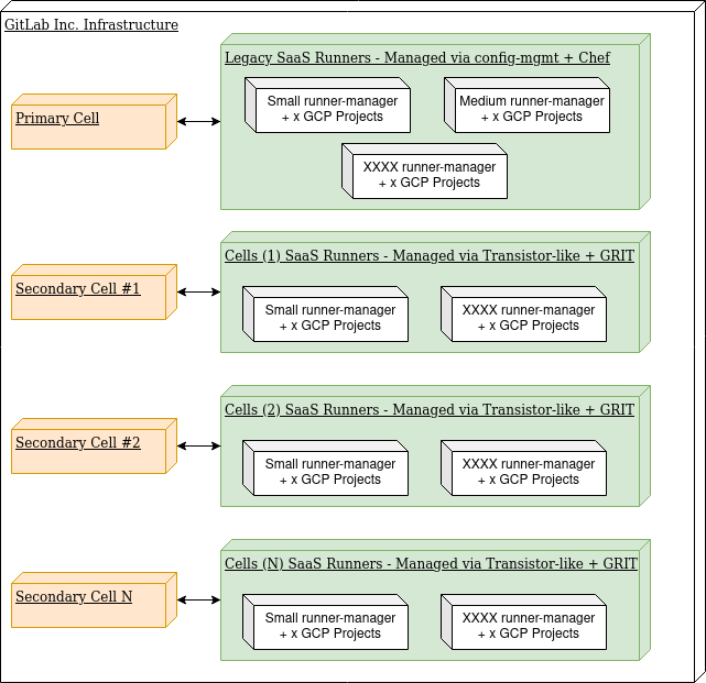 Cell runner diagram