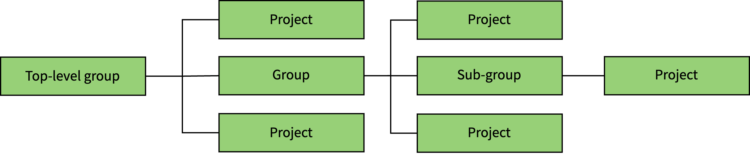 Term Top-level Group