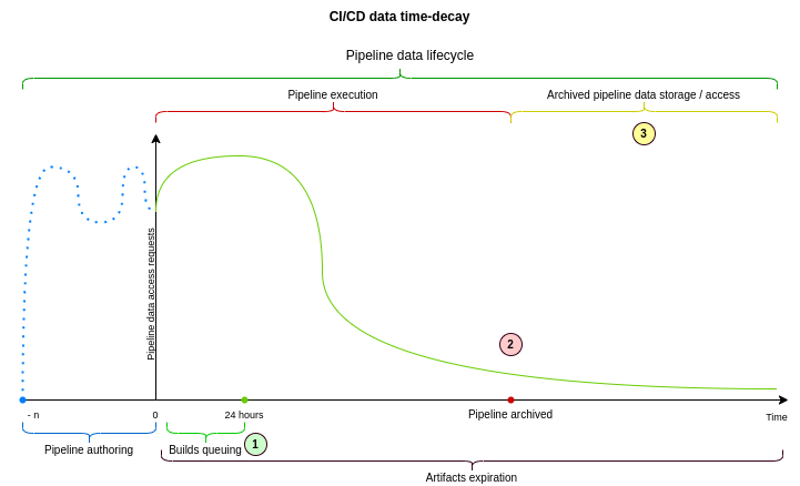 pipeline data time decay