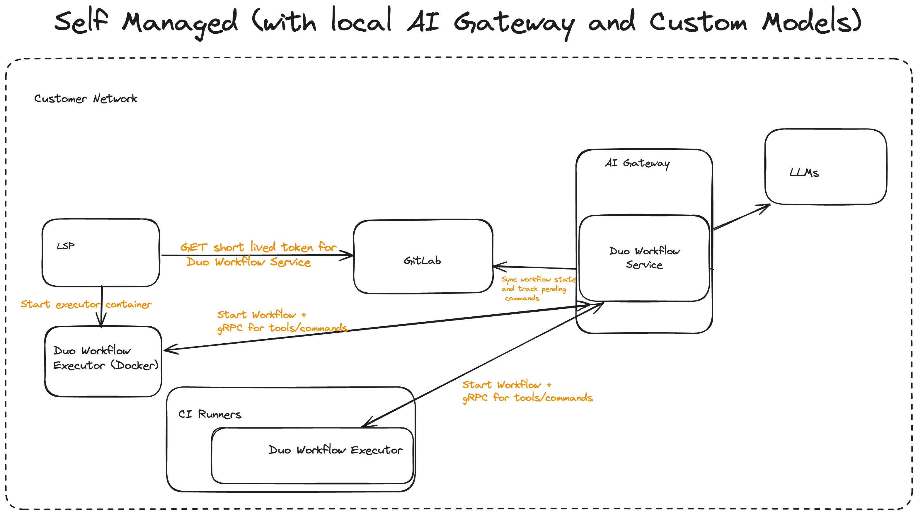 Duo Workflow Self managed full