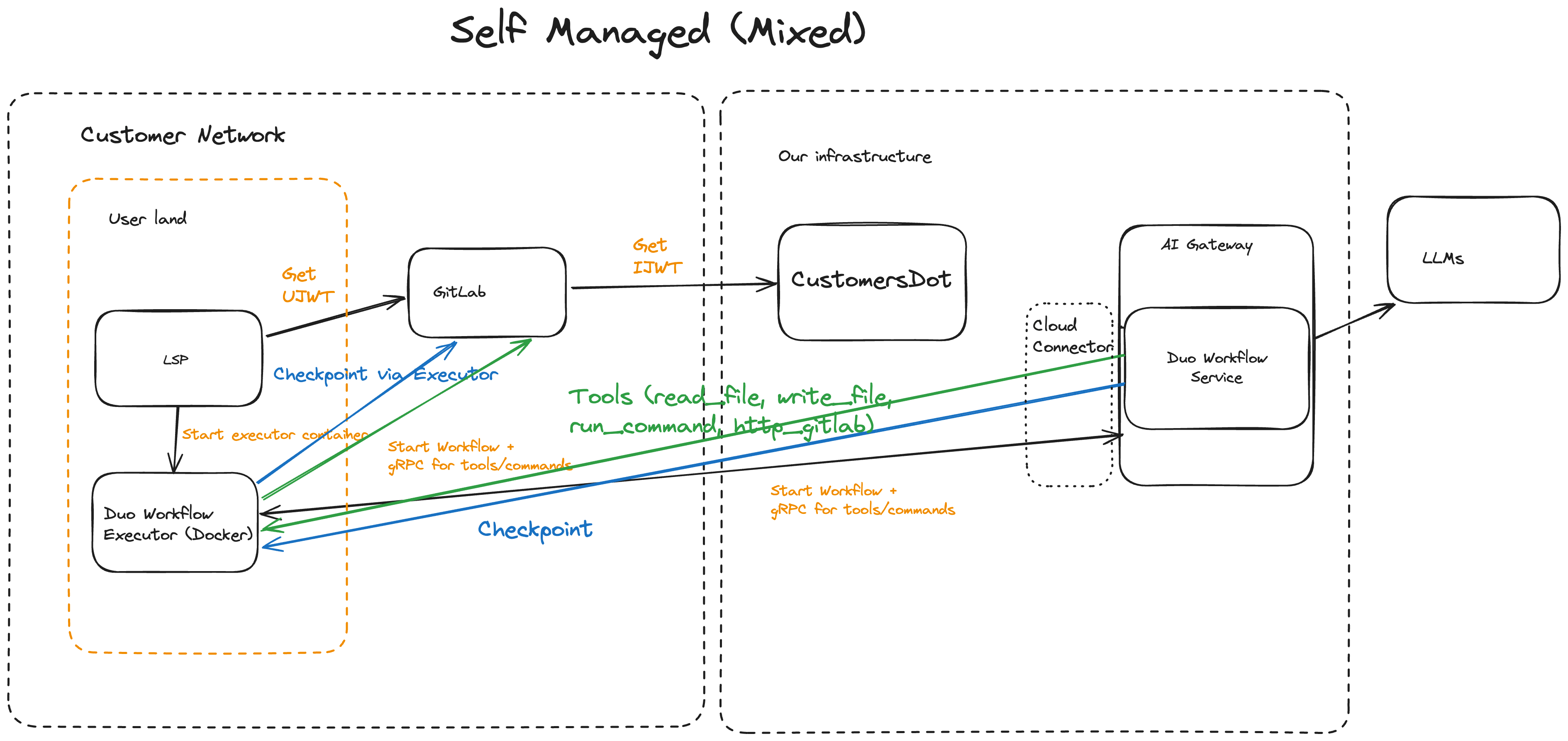 Duo Workflow Self managed mixed