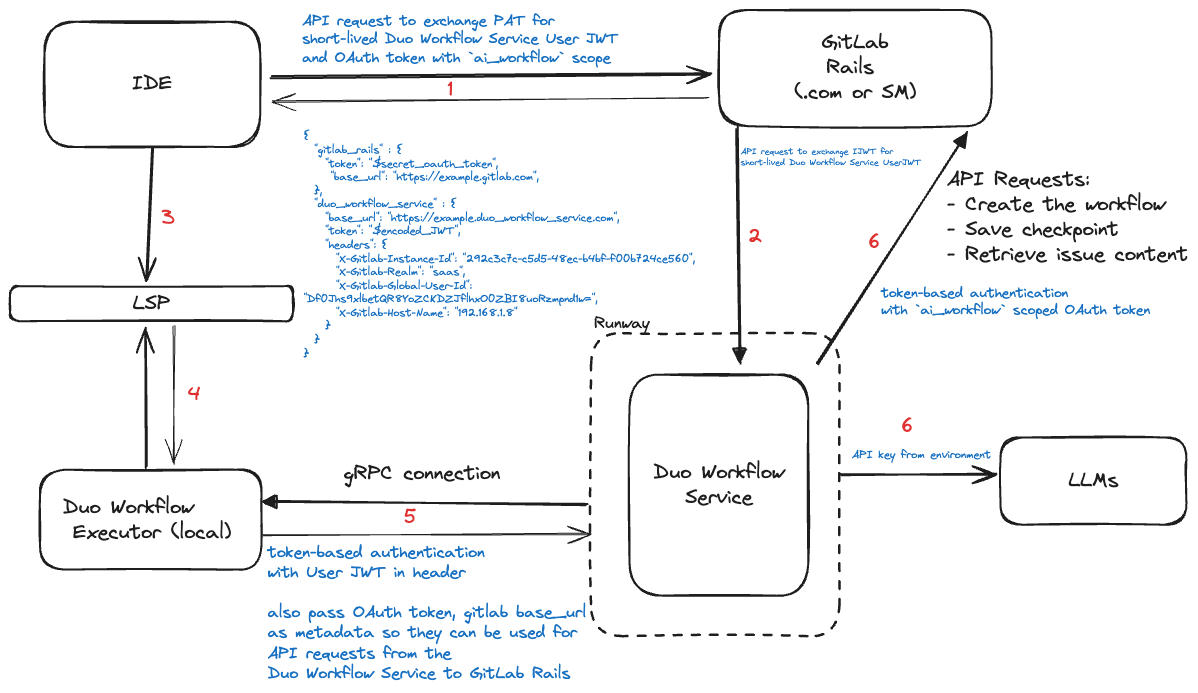 Duo Workflow Auth