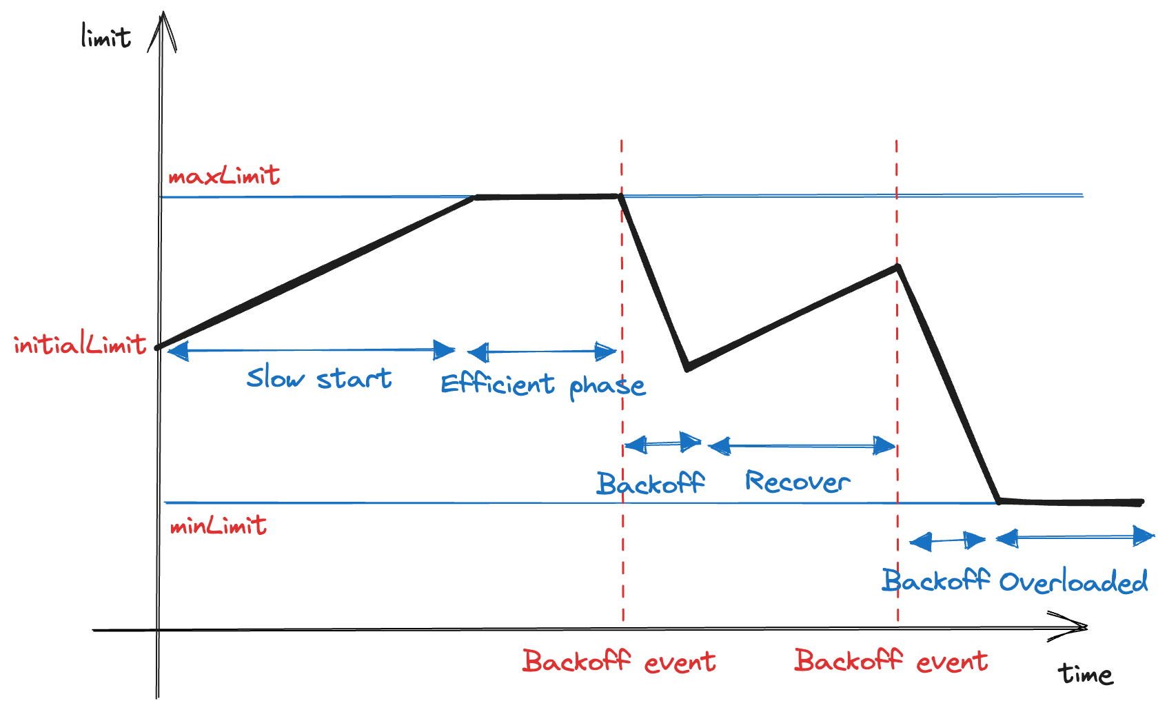 Adaptive Concurrency Limit Flow