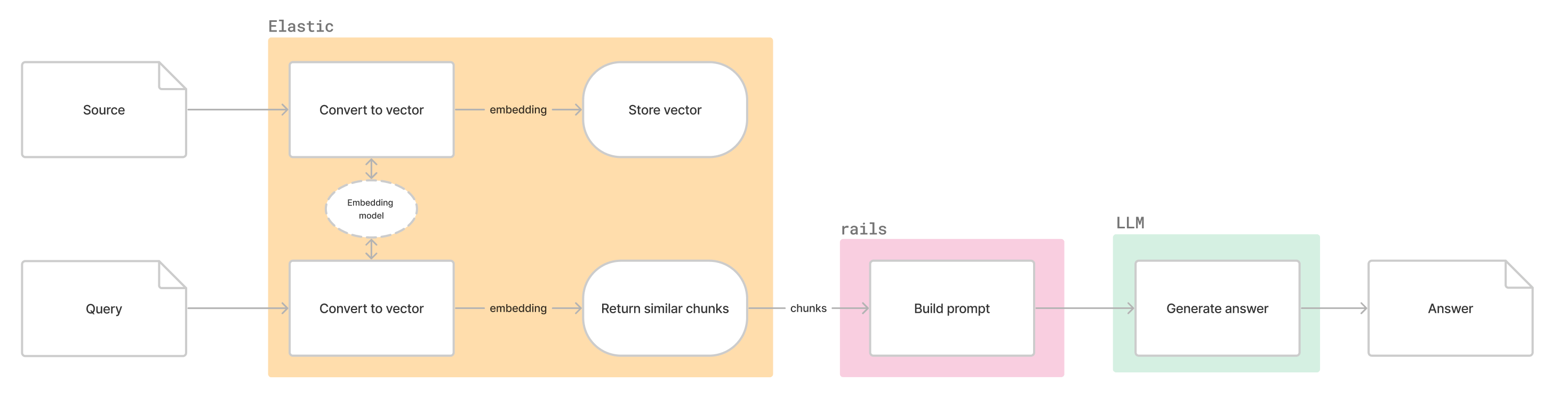 RAG overview