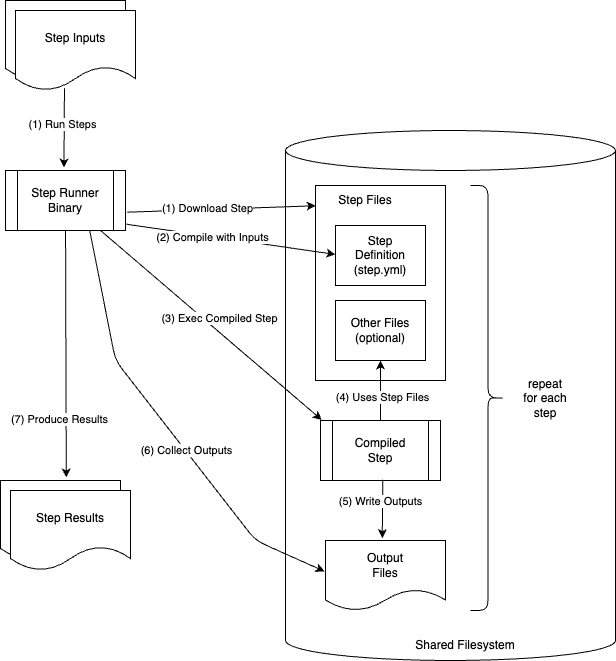 sequenced diagram of step runner compilation and execution