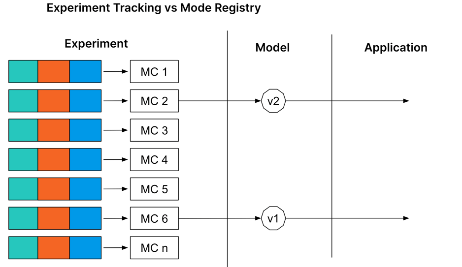 Experiments vs Models