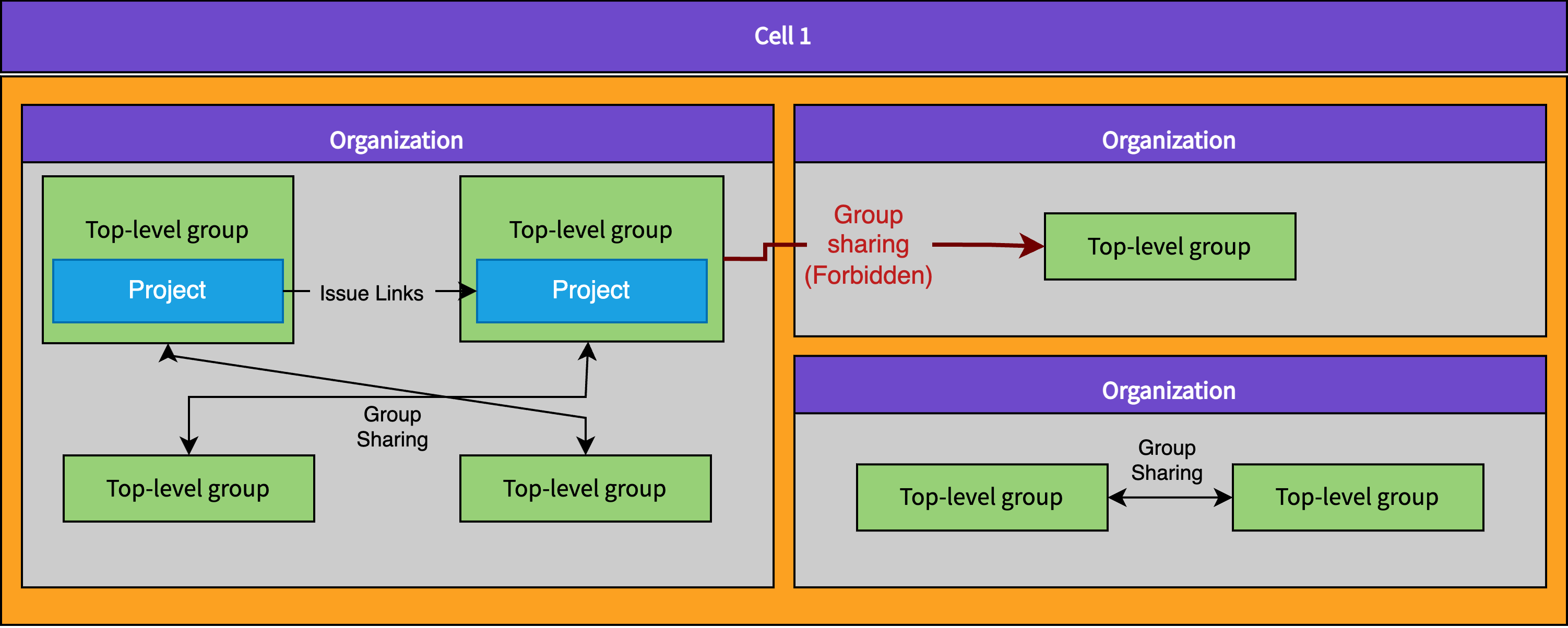 Organization Isolation