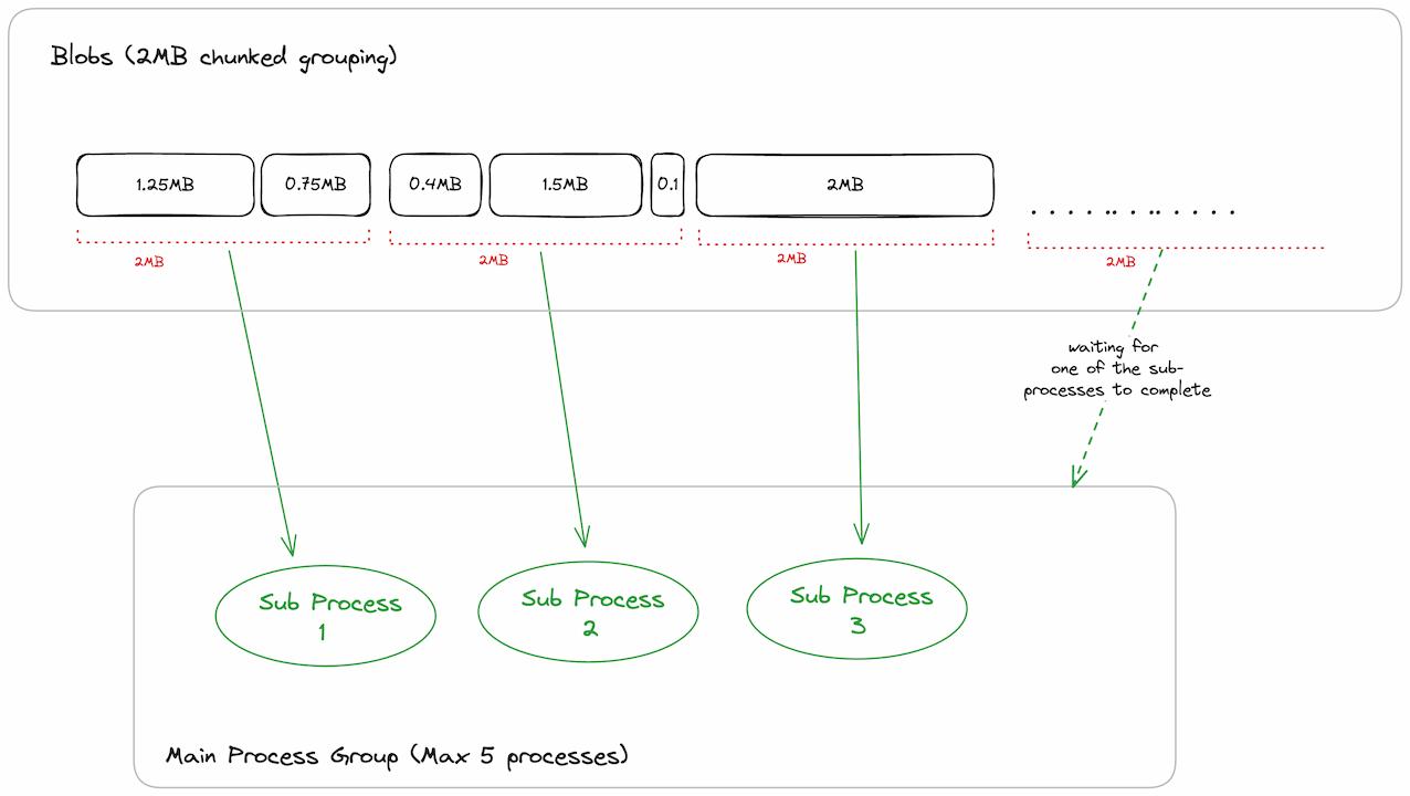 Bucketed Subprocesses