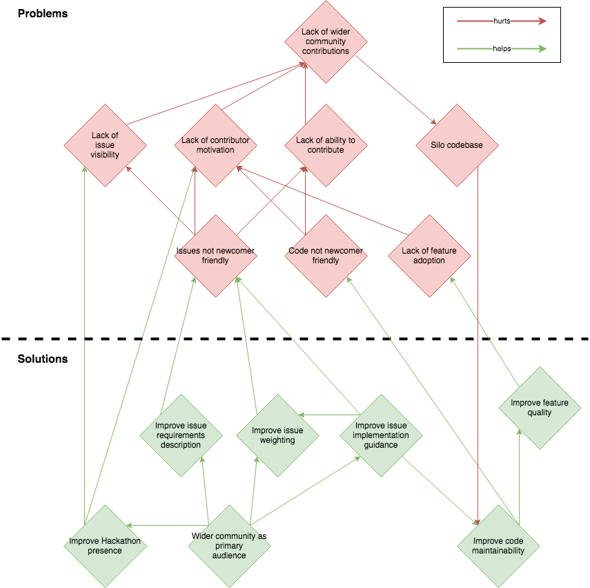 low community contributions problem analysis