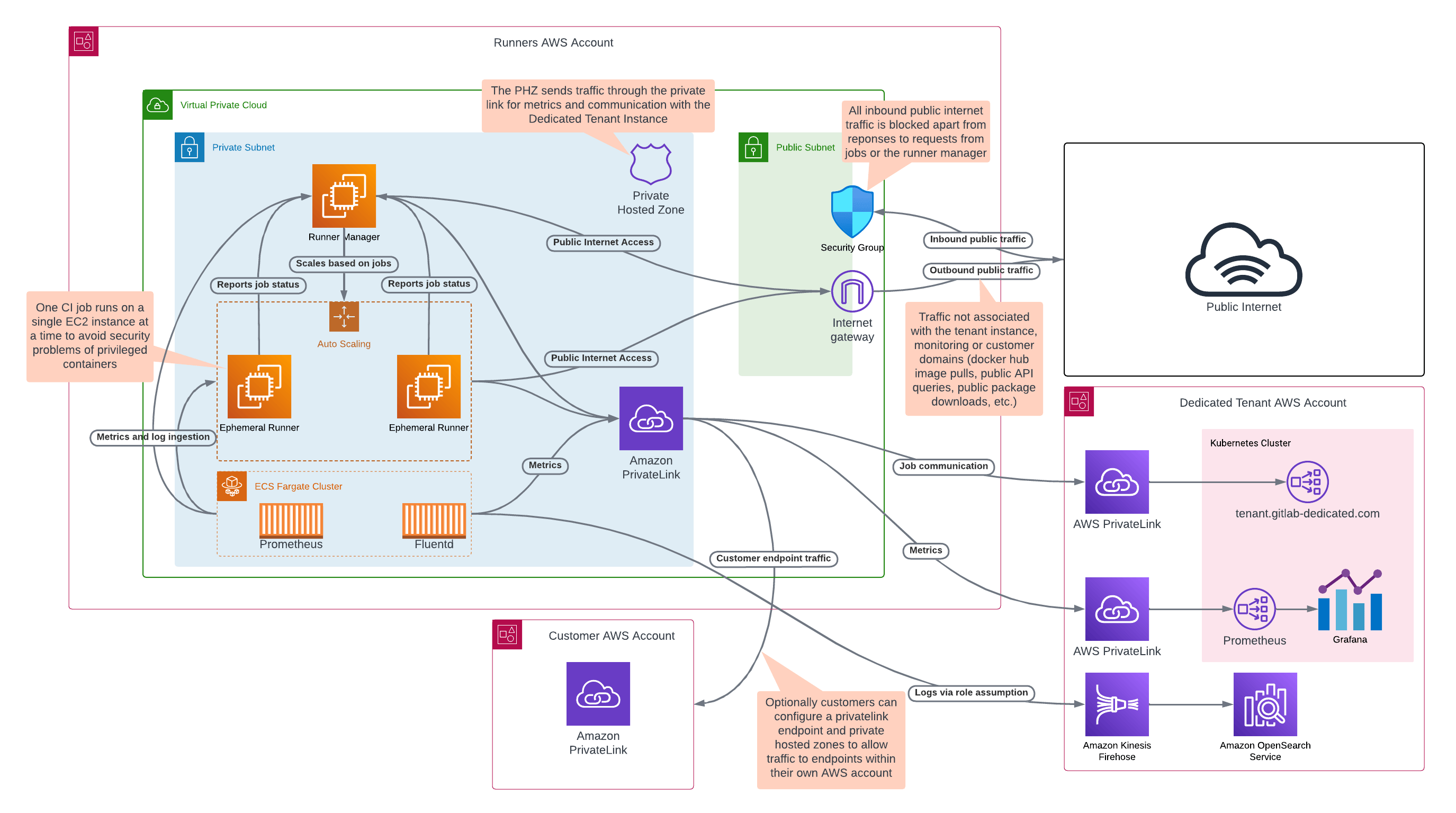 Hosted Runners architecture diagram for GitLab Dedicated
