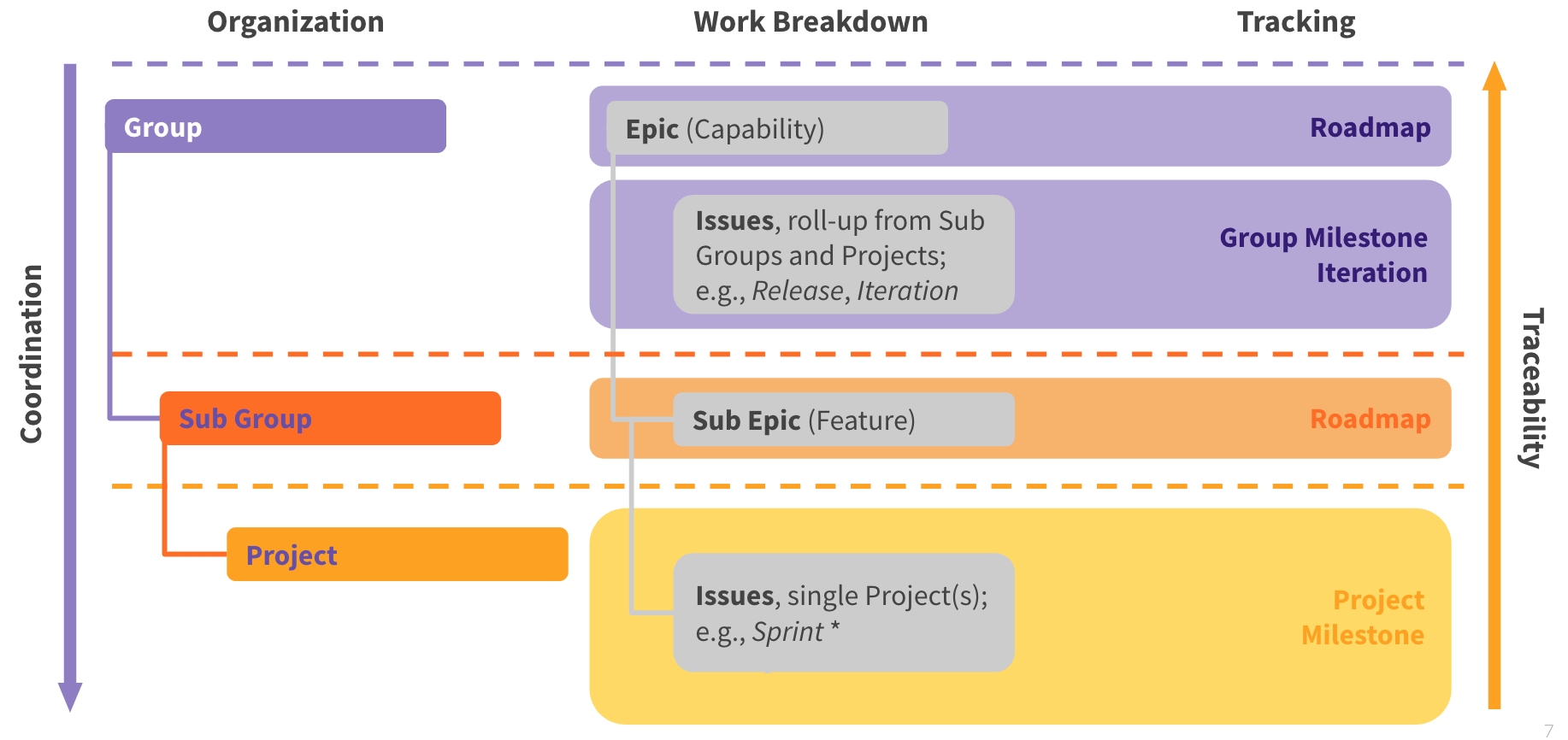 GitLab Agile Planning & Reporting Structure