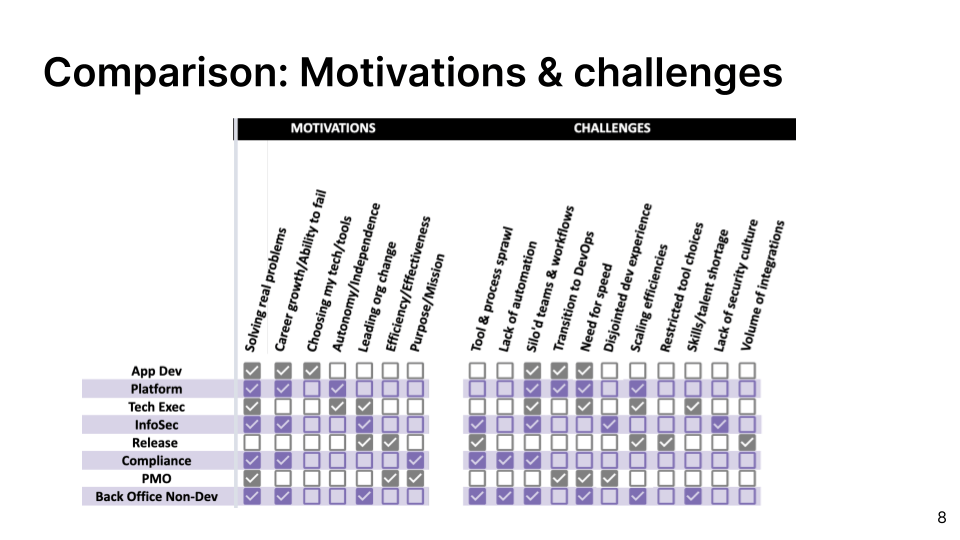 Motivations and challenges for each buyer persona.