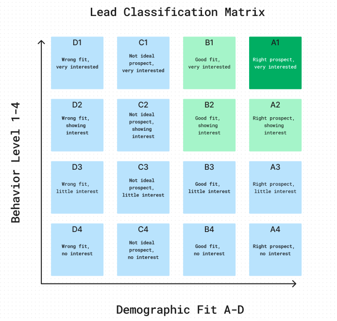 Lead Classification Matrix
