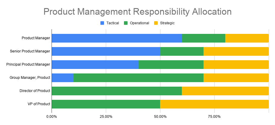 GitLab PM Responsibility Allocation Chart