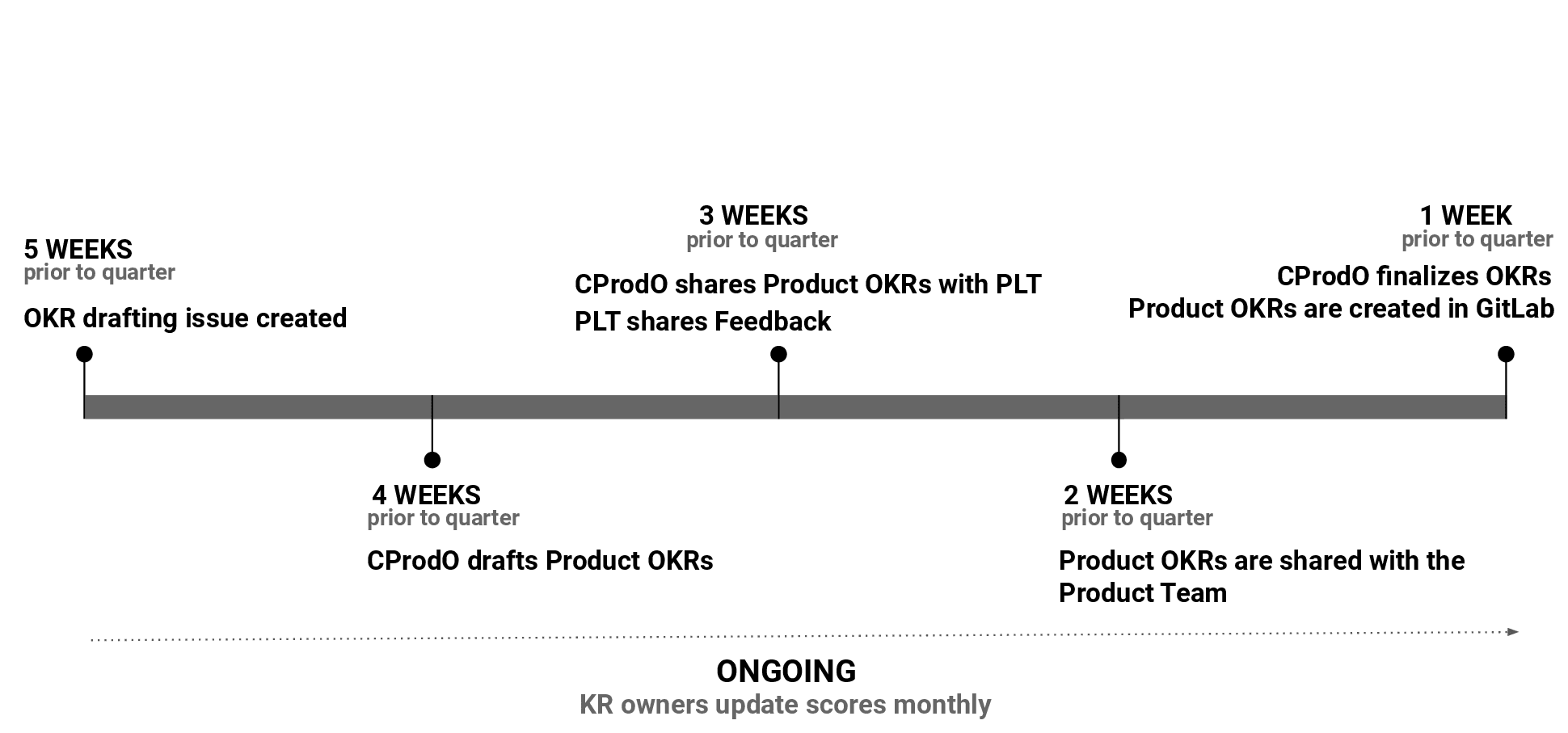 General timeline and process 