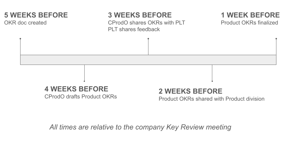 General timeline and process 