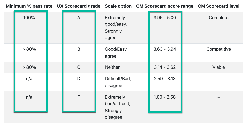 Scoring rubric from our Category Maturity Scorecard process