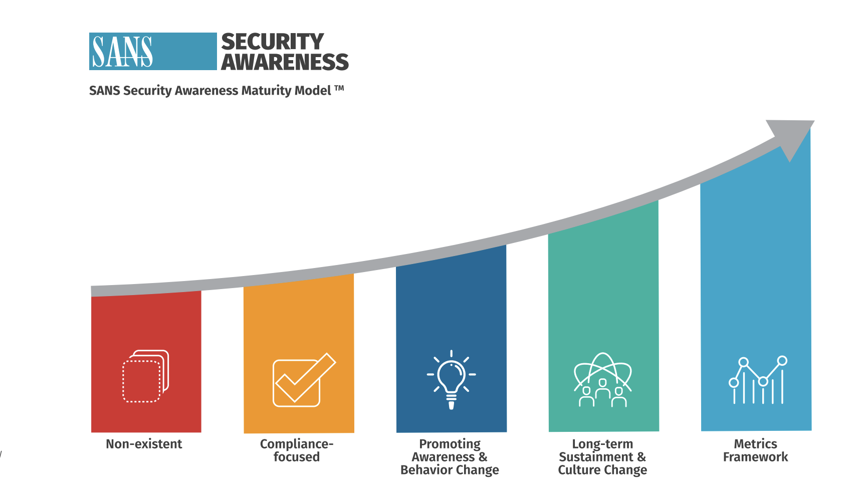 SANS Security Awareness Maturity Model