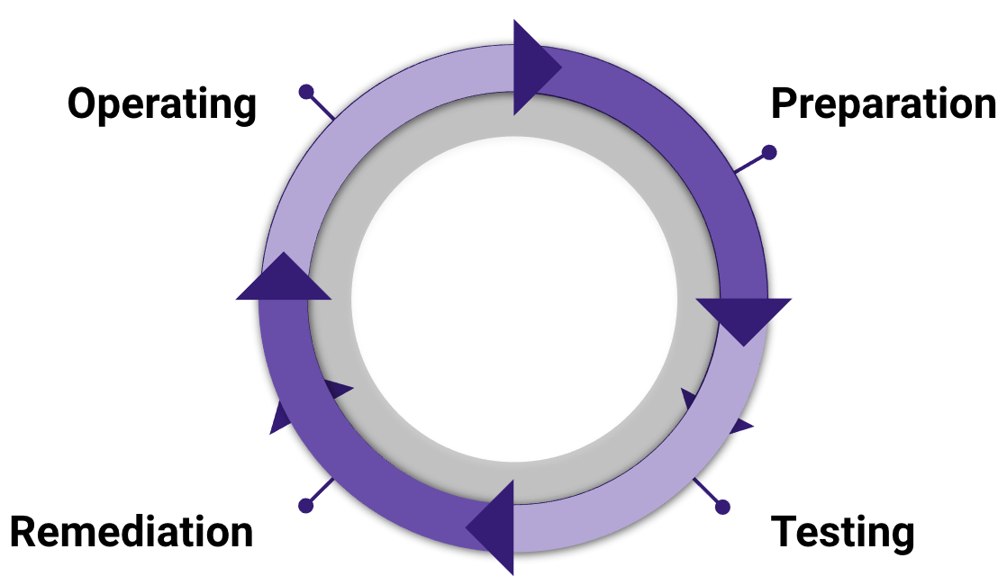 Security Control Lifecycle