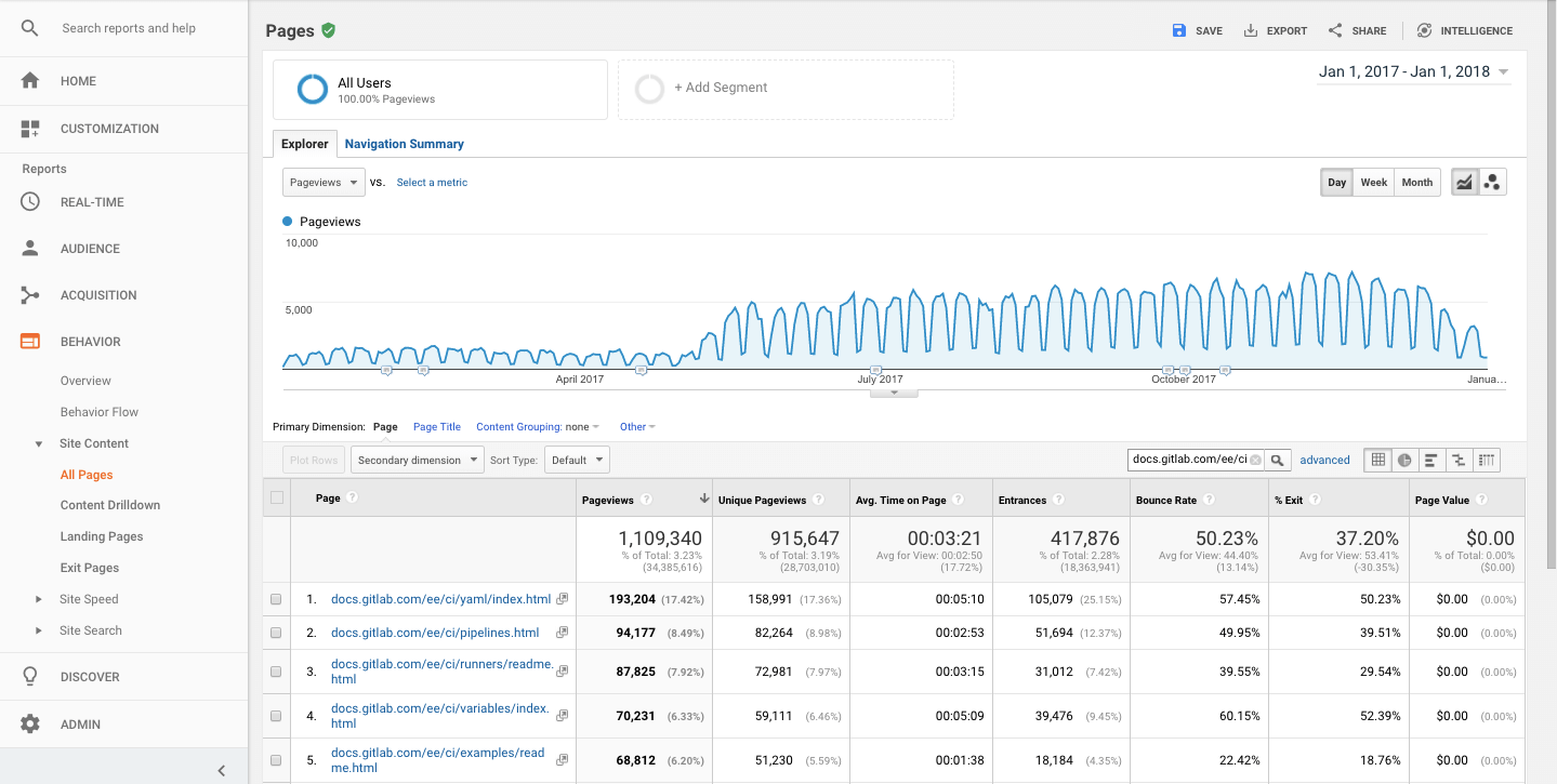 Google Analytics - see pageviews