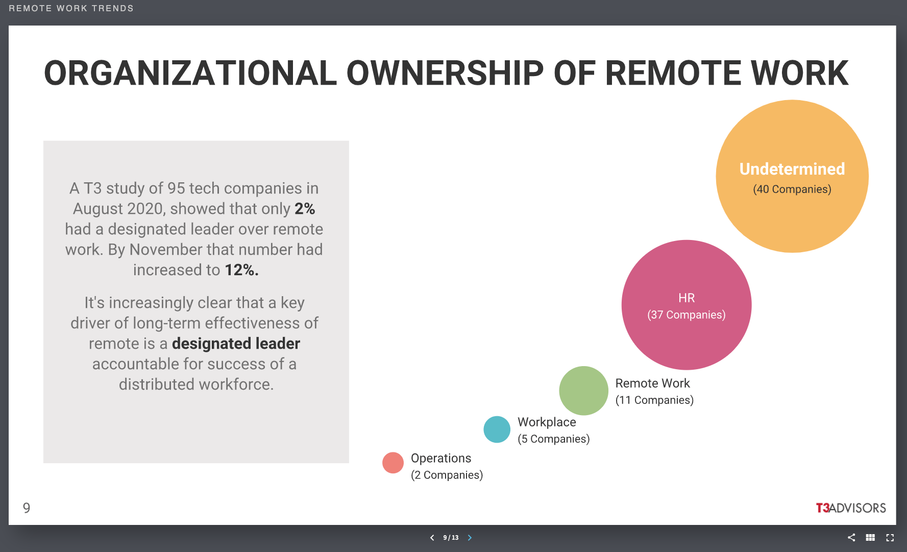 T3 Advisors Head of Remote Study