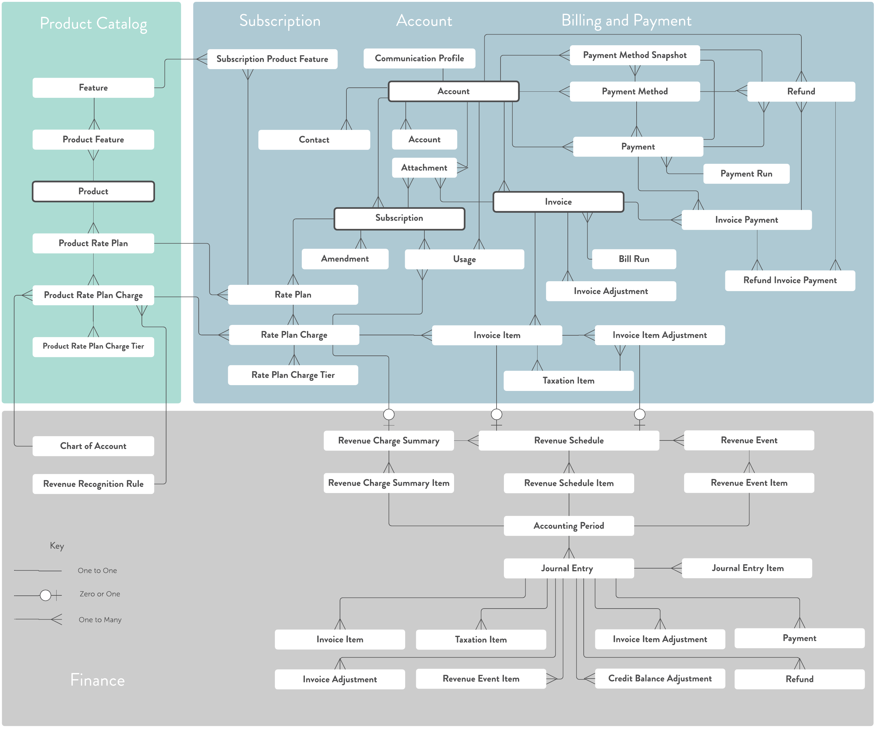 Zuora Billing Data Model