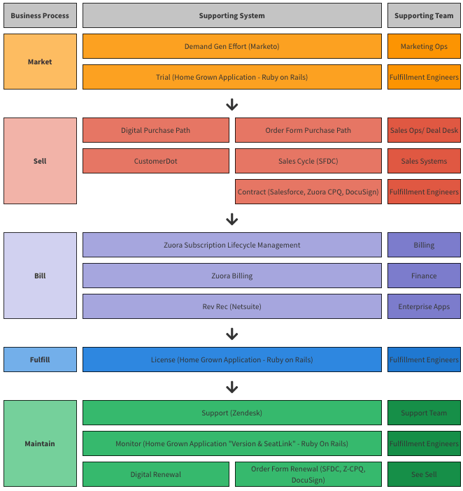 Lead to Cash Workflow