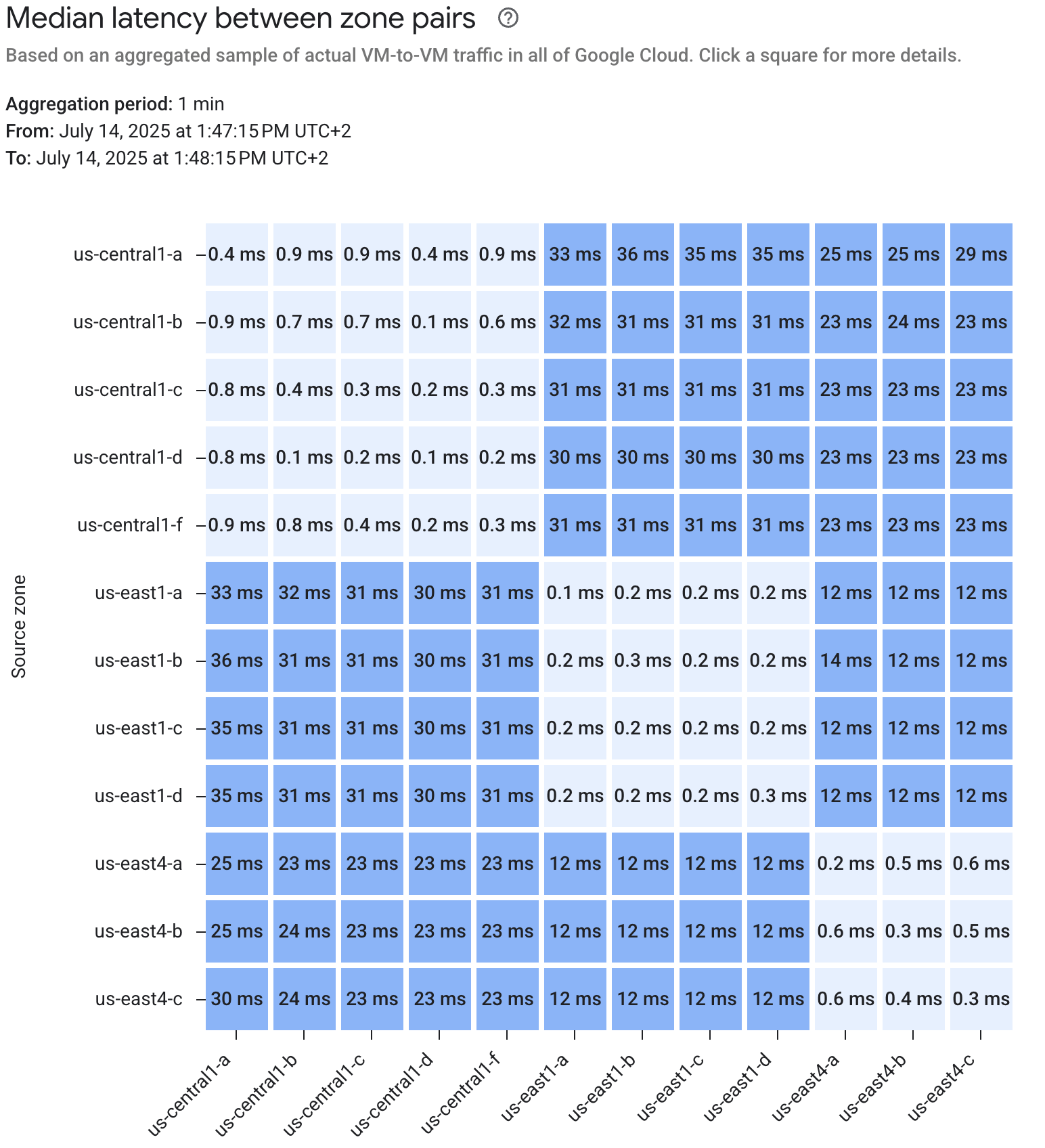 Latency between zone pairs