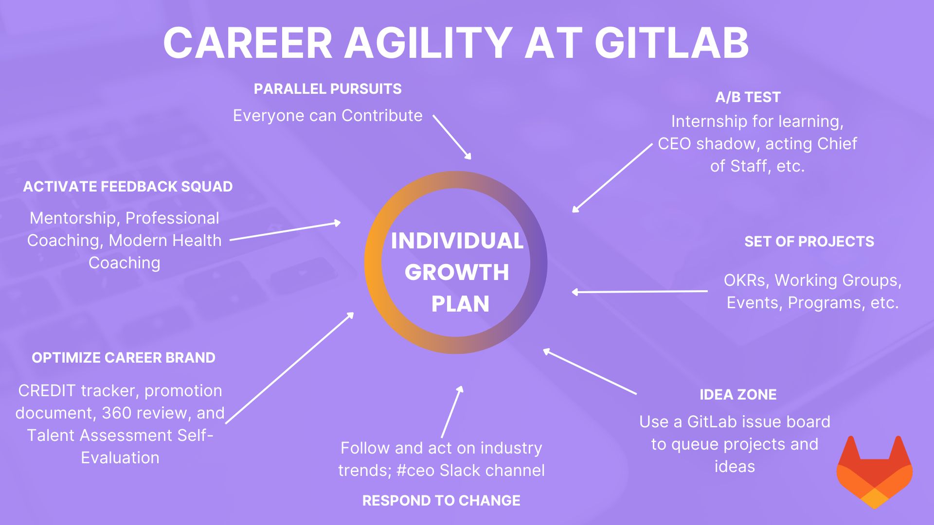 infographic connecting career agility framework with GitLab resources.