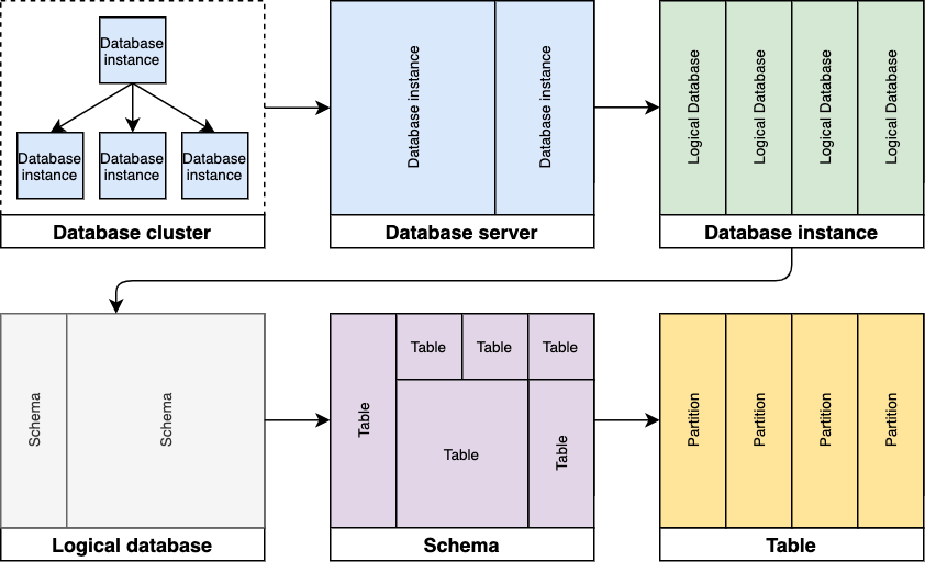 Database Terms