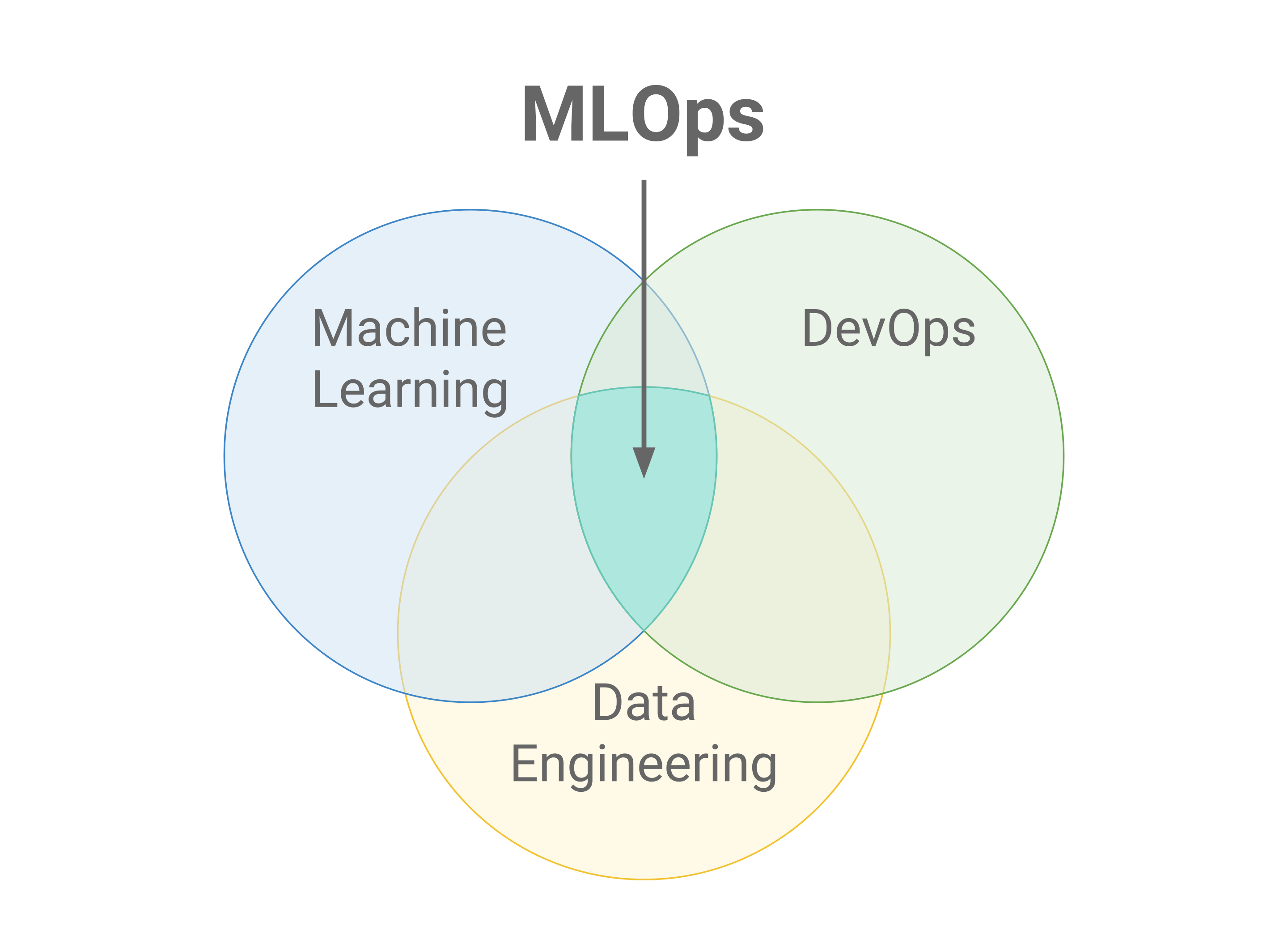 MLOps Vendiagram