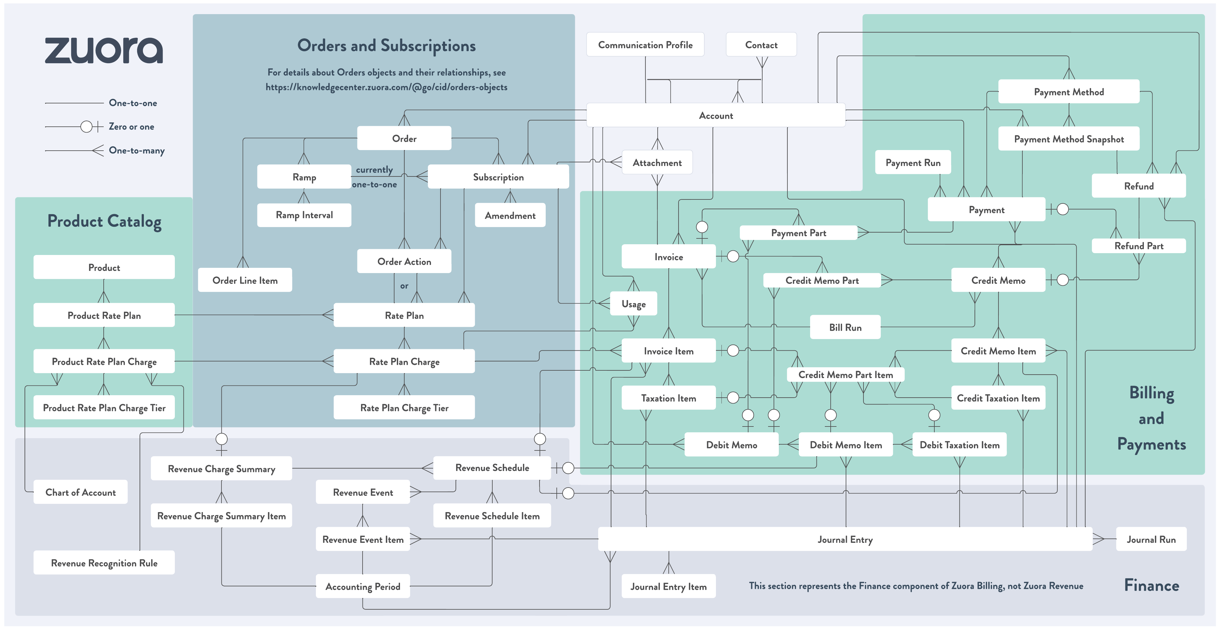 Zuora Billing Object Model