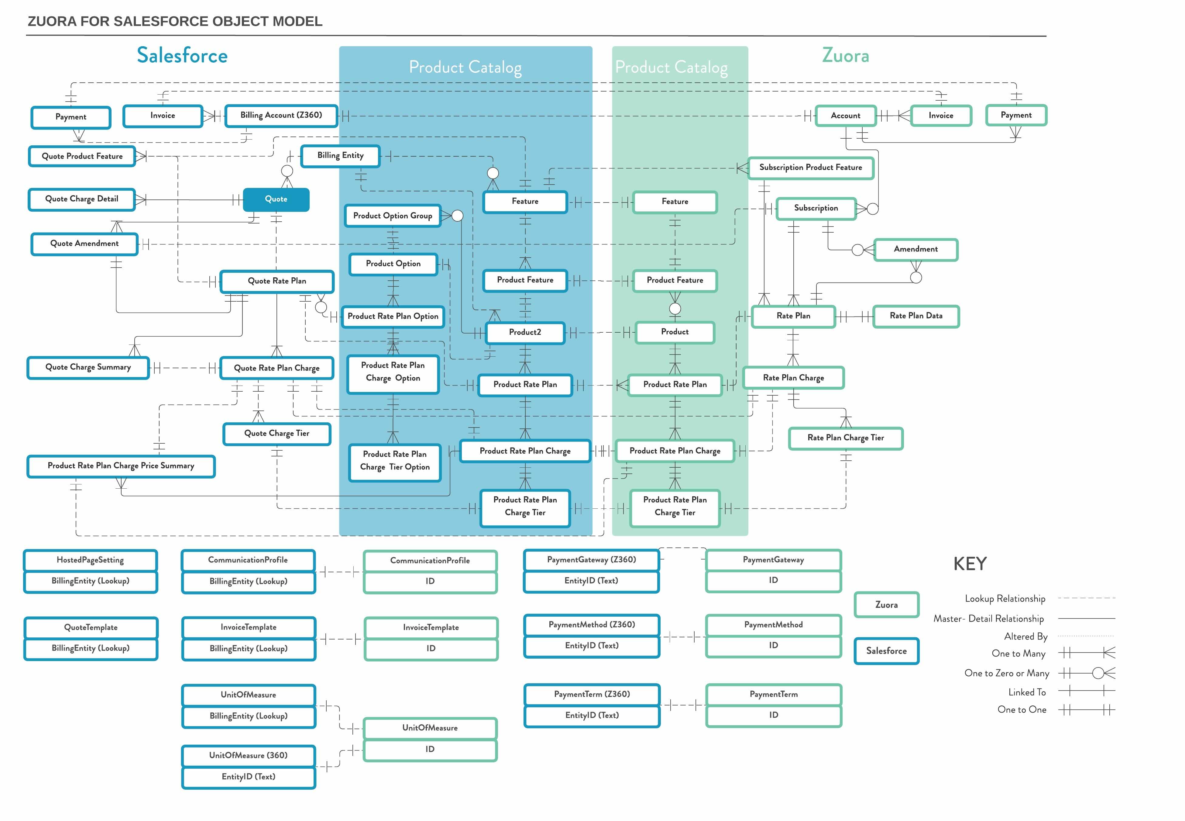 Zuora Salesforce ERD