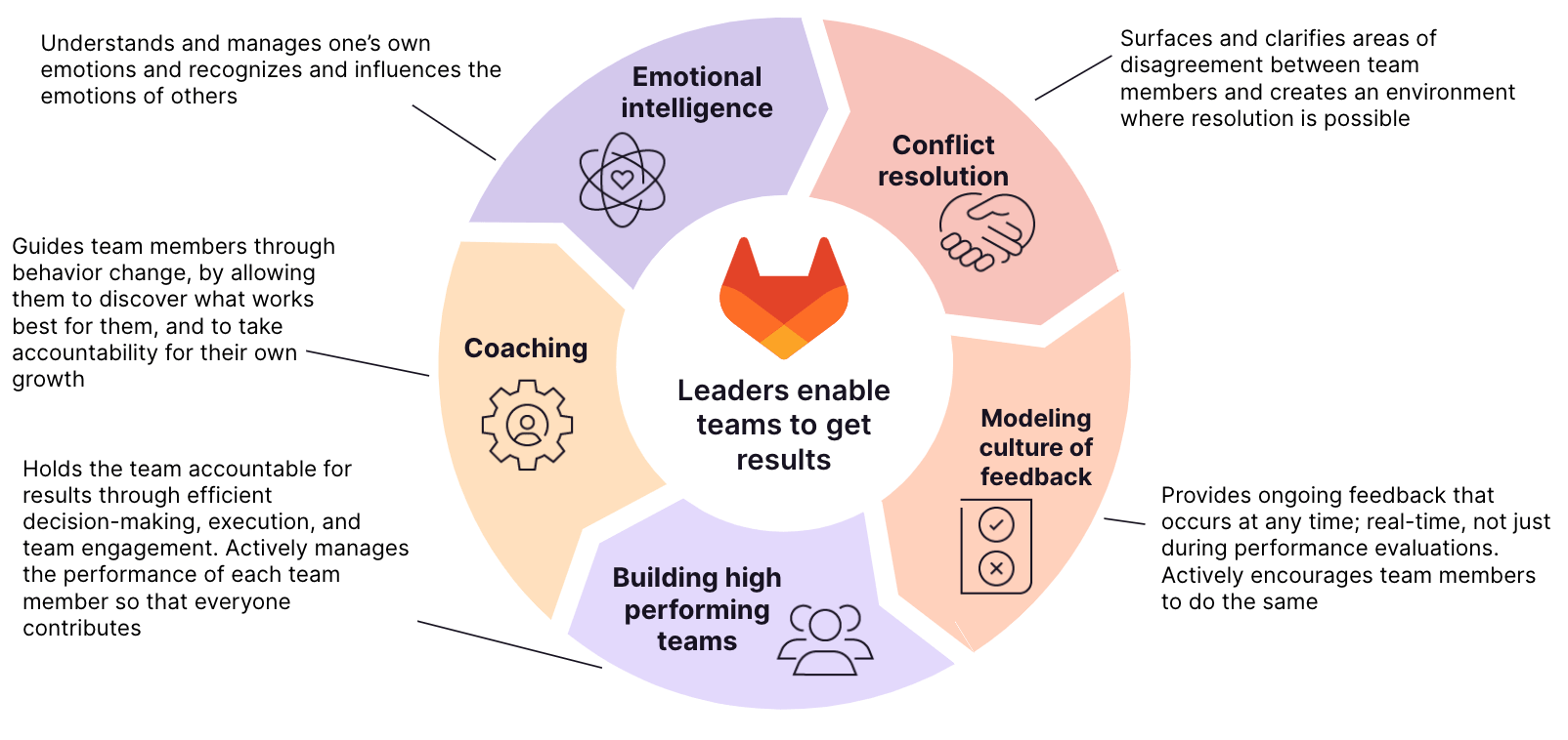 Manager Competencies Graphic