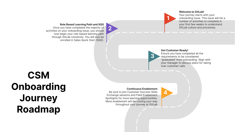 CSM Onboarding Journey Roadmap