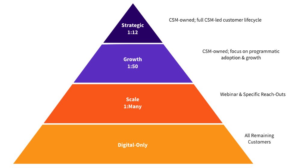 Post-Sales Customer Segmentation