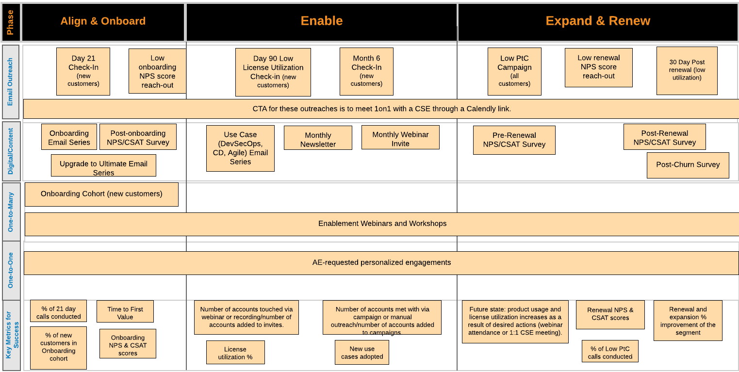 Customer Lifecycle Journey CSE