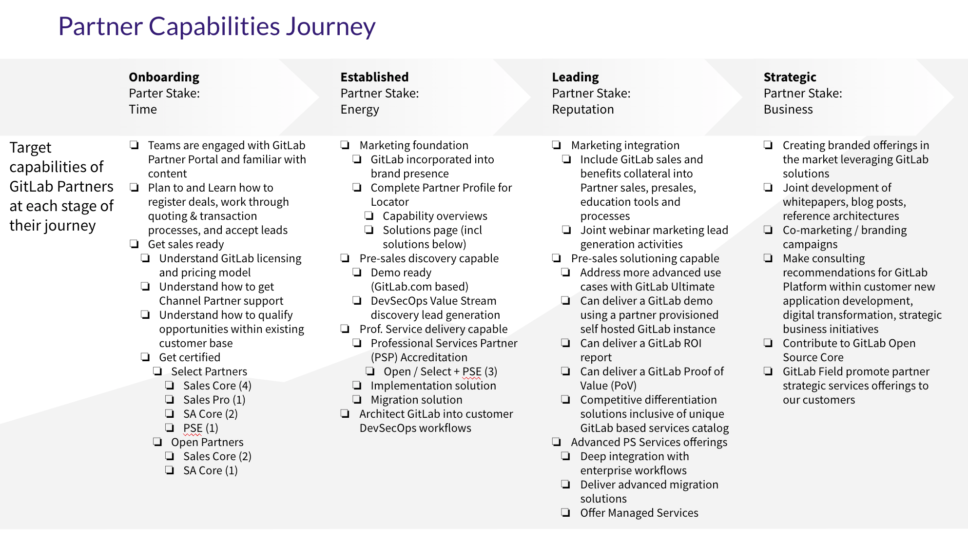 Partner Capabilities Journey