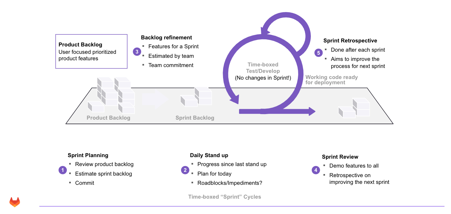 Iteration Cycle