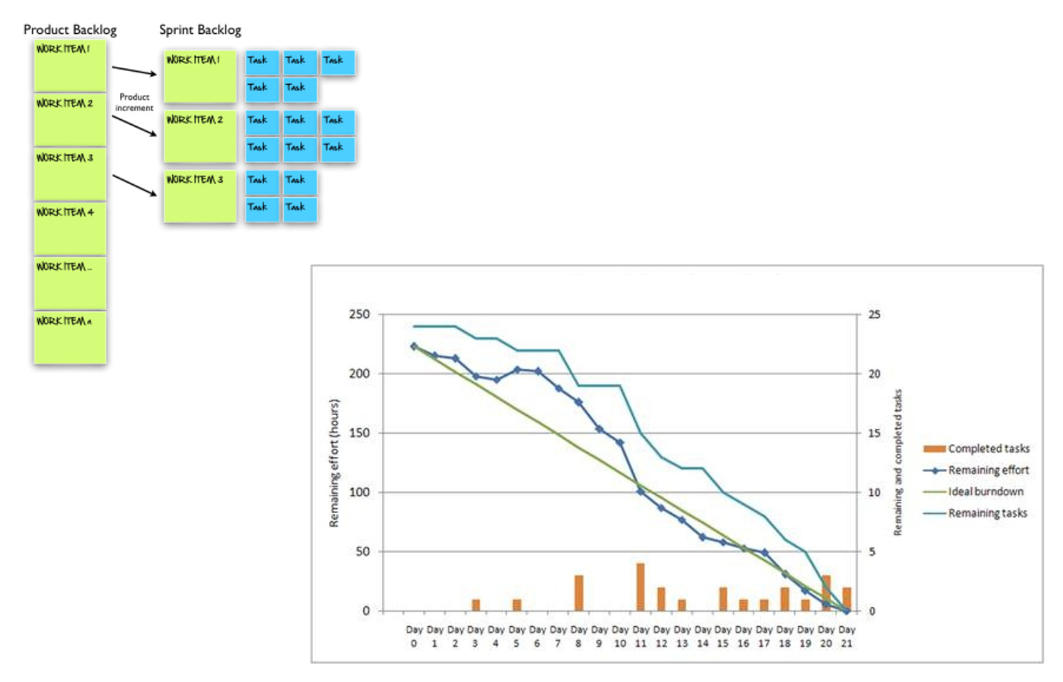 Velocity Over Time