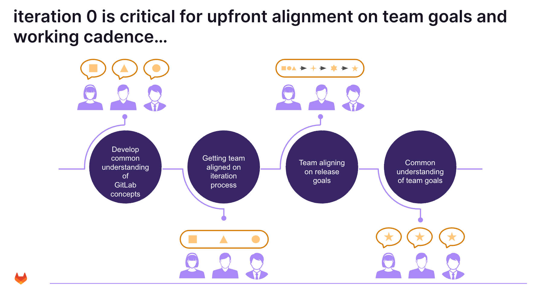 Iteration-0-Fundamentals.png