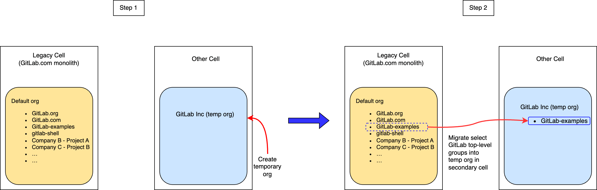 gitlab-org-migrations-cells-1-0