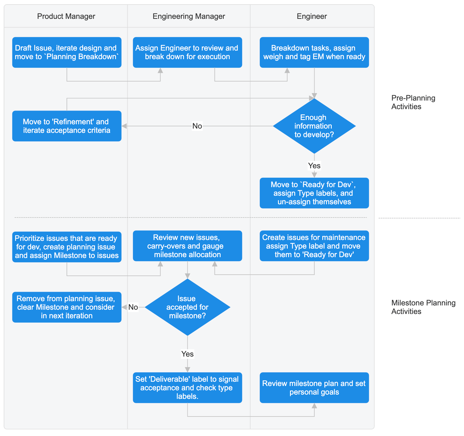 Duo Chat Planning Flowchart