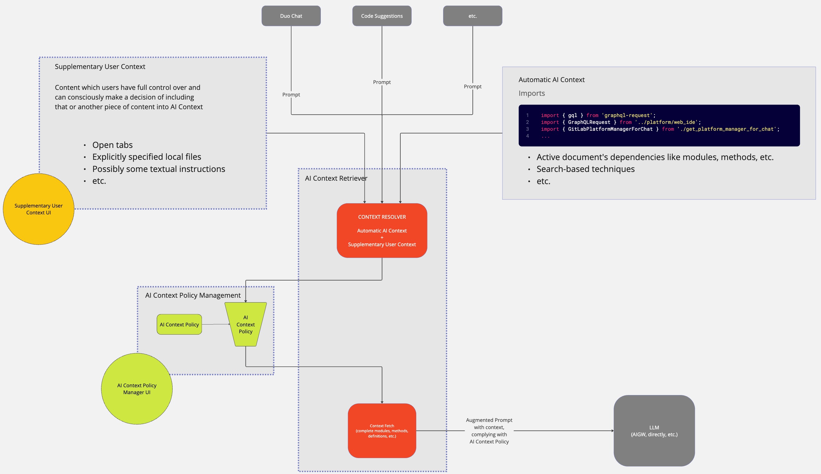 Illustration of the AI Context architecture